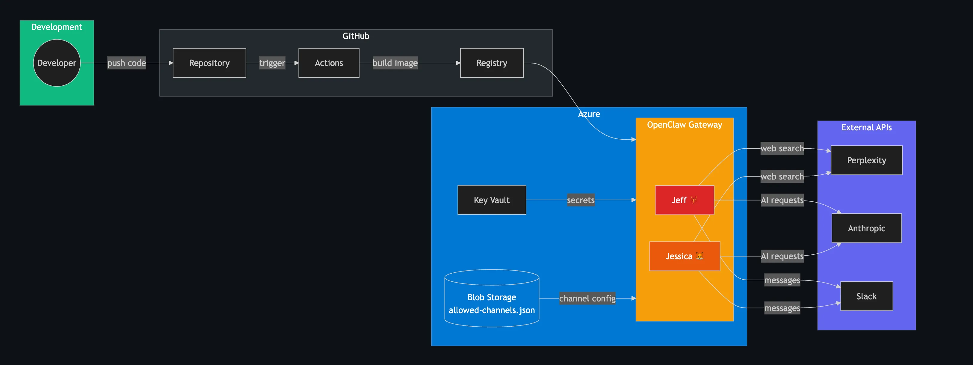 Slack AI Assistant architecture