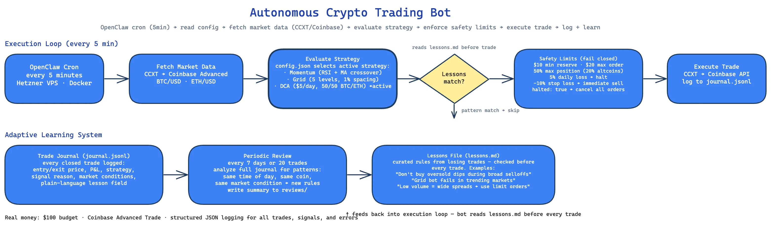 Crypto trading bot architecture
