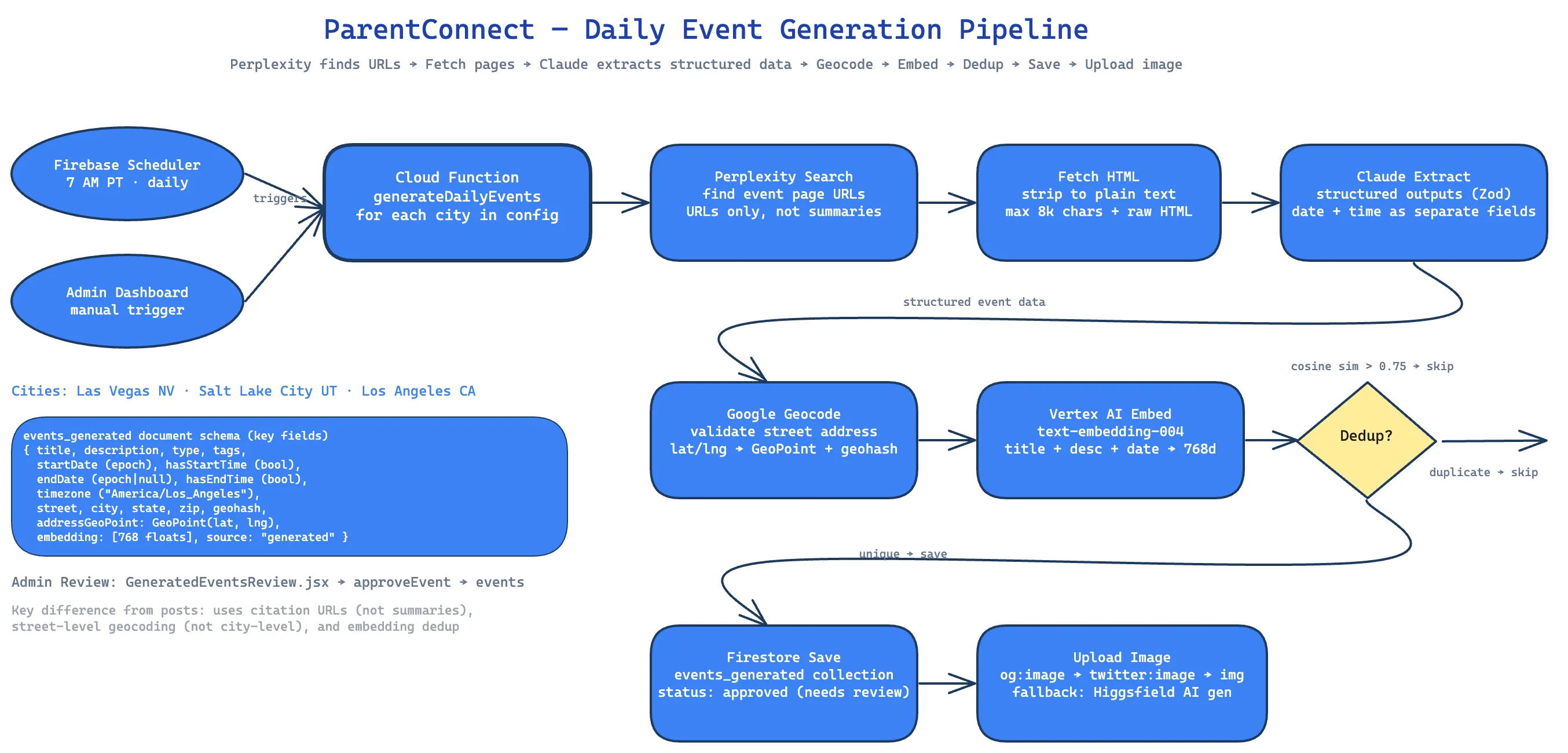 Daily Event Generation Pipeline
