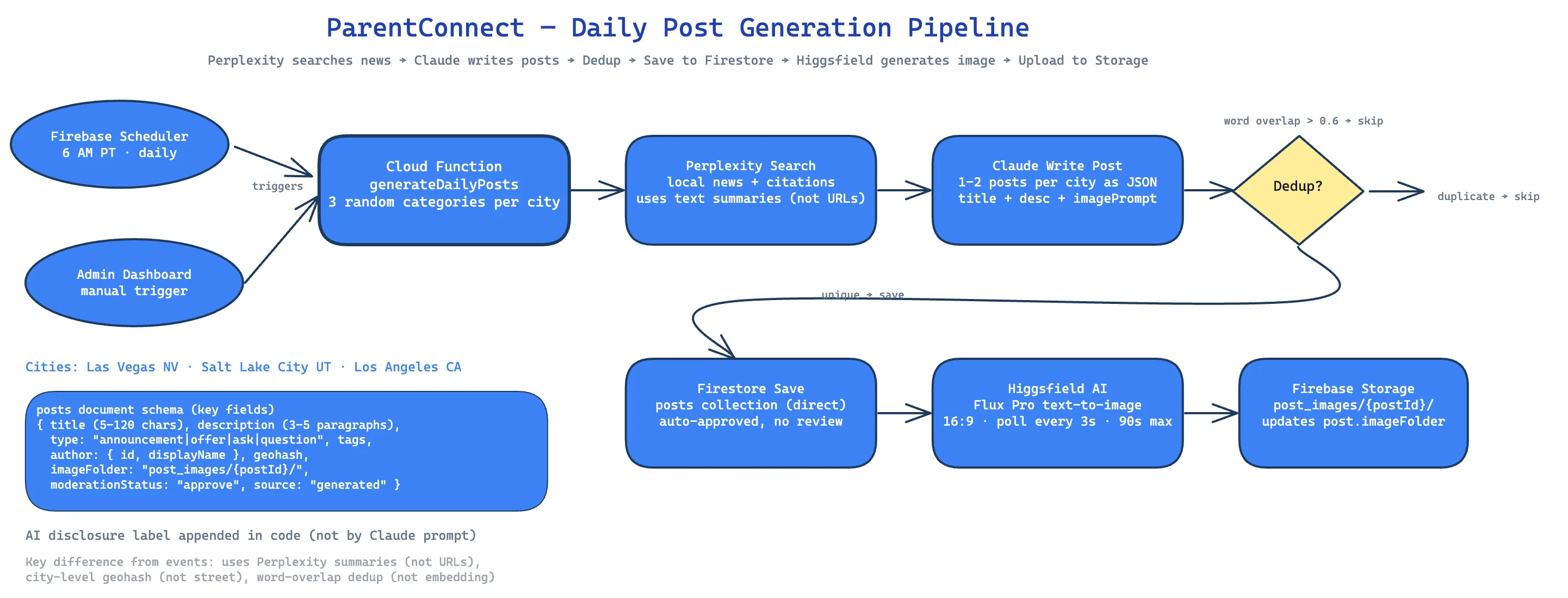 Daily Post Generation Pipeline