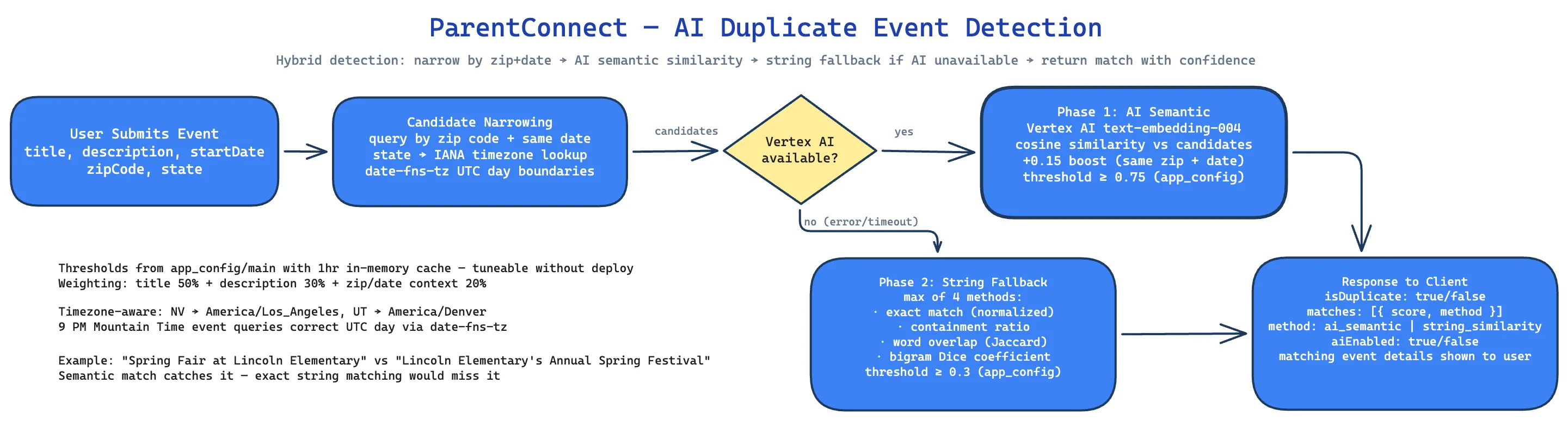 Duplicate Event Detection Pipeline