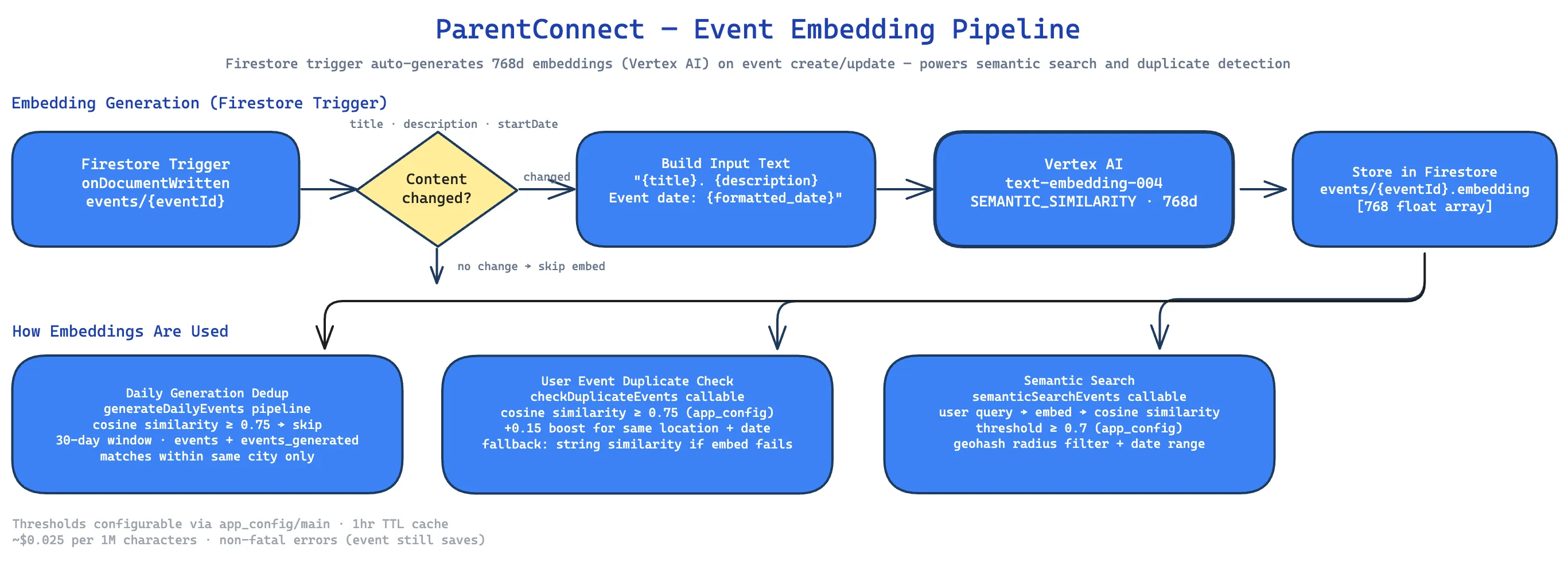 Event Embedding Pipeline