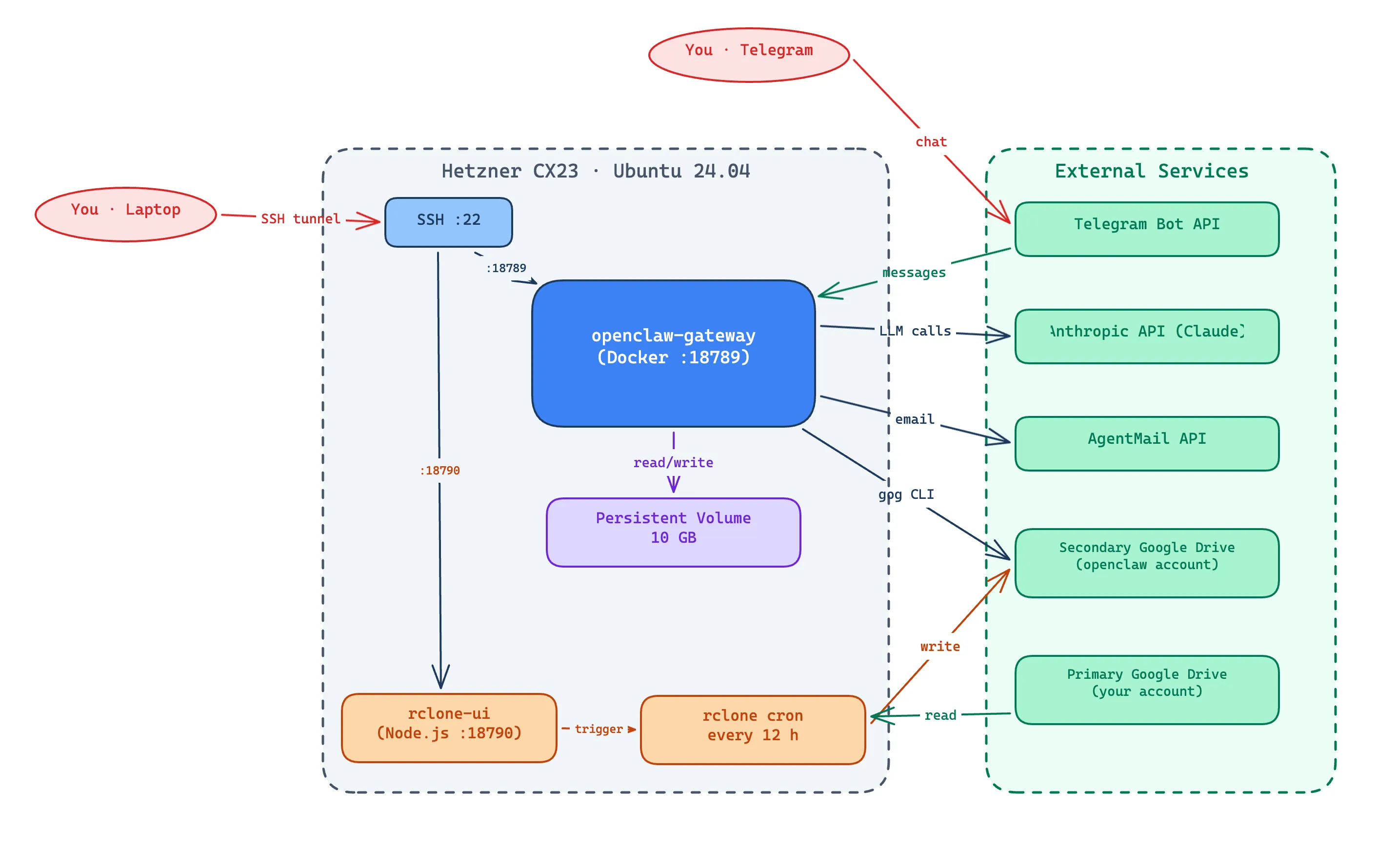 Hetzner + OpenClaw + Telegram architecture