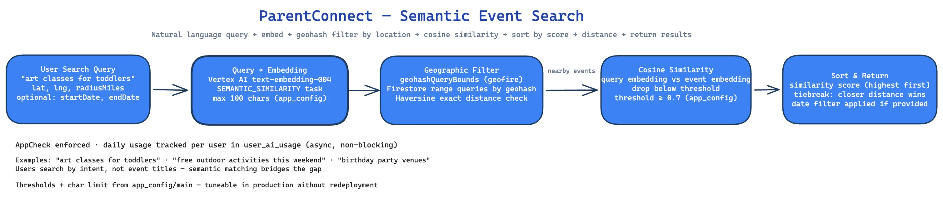 Semantic Event Search Pipeline